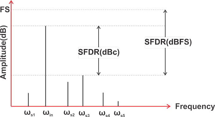 什么是無雜散動態(tài)范圍 (SFDR)？為什么 SFDR 很重要？