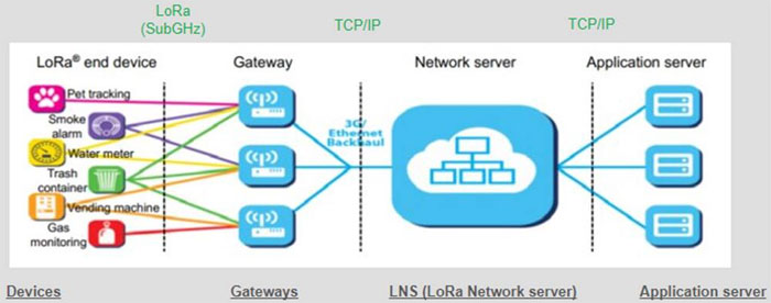 利用經(jīng)過(guò)認(rèn)證的 LoRaWAN 模塊加速遠(yuǎn)距離連接的開(kāi)發(fā)