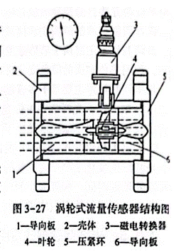 光纖傳感器渦輪流量計應(yīng)用