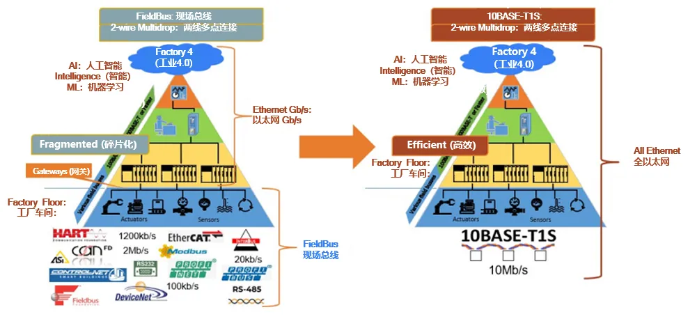 10BASE-T1S如何推動工業(yè)與汽車革新？