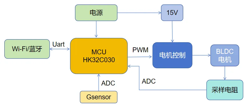 基于HK32C030的高效智能排風扇解決方案揭秘！