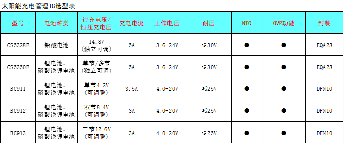 CS5350/CS5328 太陽能板供電鉛酸蓄電池、磷酸鐵鋰電池、鋰電池充電管理IC系列