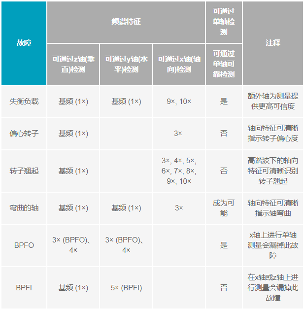 如何設(shè)計(jì)便于部署的10BASE-T1L單對以太網(wǎng)狀態(tài)監(jiān)測振動(dòng)傳感器