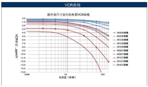 如何消除VCR電阻電壓系數影響？