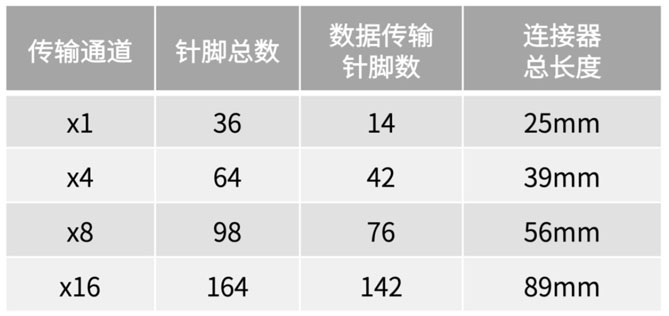 不斷提速的PCIe，又快又穩(wěn)的連接器哪里找？