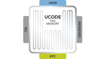 UCODE標簽存儲器擴展對供應(yīng)鏈及工業(yè)物聯(lián)網(wǎng)的影響