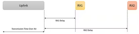 利用經(jīng)過(guò)認(rèn)證的 LoRaWAN 模塊加速遠(yuǎn)距離連接的開(kāi)發(fā)