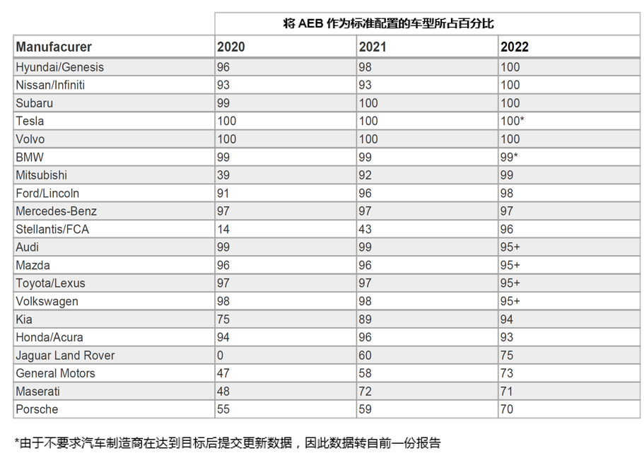 自動緊急制動系統(tǒng)(AEB) 提案已落后于最新的汽車解決方案嗎？