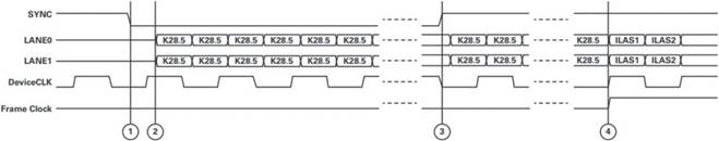 抓住JESD204B接口功能的關(guān)鍵問(wèn)題