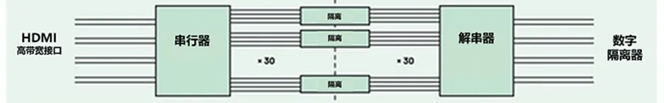 HDMI信號(hào)隔離器要怎么選？試試專(zhuān)用芯片！