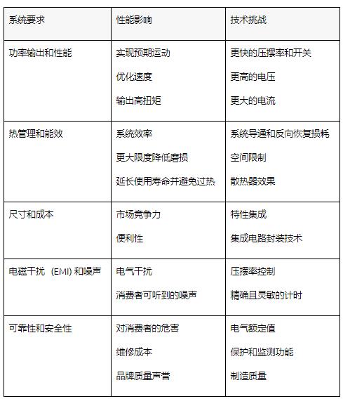 通過基于 GaN 的電機(jī)系統(tǒng)設(shè)計(jì)提高家電能效并節(jié)省成本