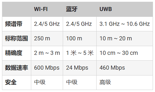 頻率控制如何確保UWB應(yīng)用可靠、安全