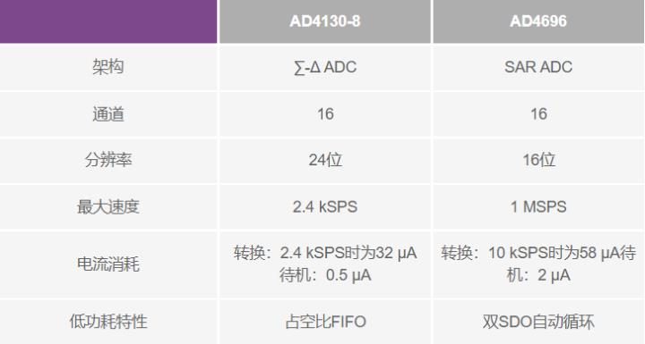 使用∑-Δ ADC構(gòu)建低功耗精密信號鏈應(yīng)用最重要的時(shí)序因素有哪些？