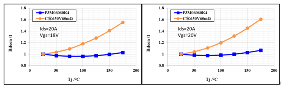 650V 60mΩ SiC MOSFET高溫性能測試對比，國產(chǎn)器件重載時溫度更低