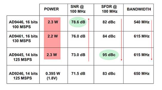 在高速 ADC 中增加 SFDR 的局限性