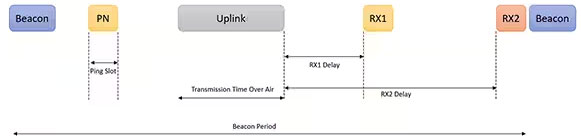 利用經(jīng)過(guò)認(rèn)證的 LoRaWAN 模塊加速遠(yuǎn)距離連接的開(kāi)發(fā)