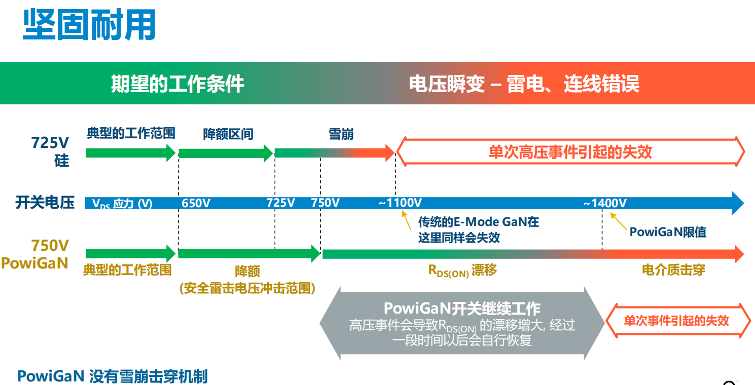 氮化鎵取代碳化硅，從PI開始？