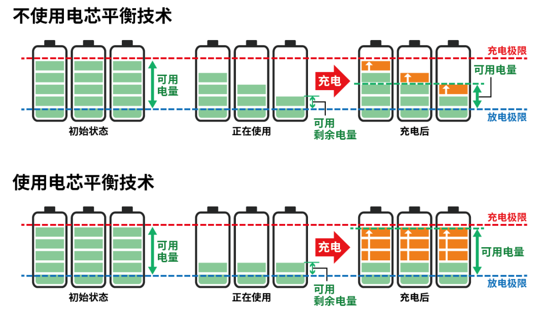 小電芯組合成大電池，保證性能和安全，BMS是關(guān)鍵！