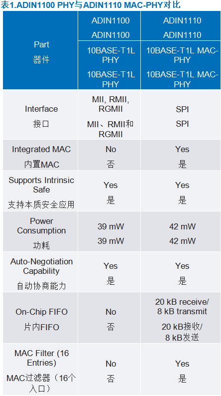 10BASE-T1L MAC-PHY如何簡化低功耗處理器以太網(wǎng)連接