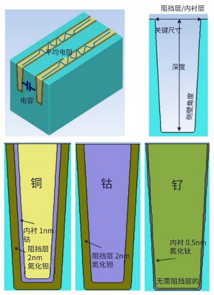 通過(guò)工藝建模進(jìn)行后段制程金屬方案分析