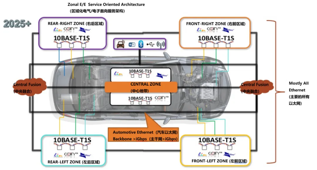 10BASE-T1S如何推動工業(yè)與汽車革新？