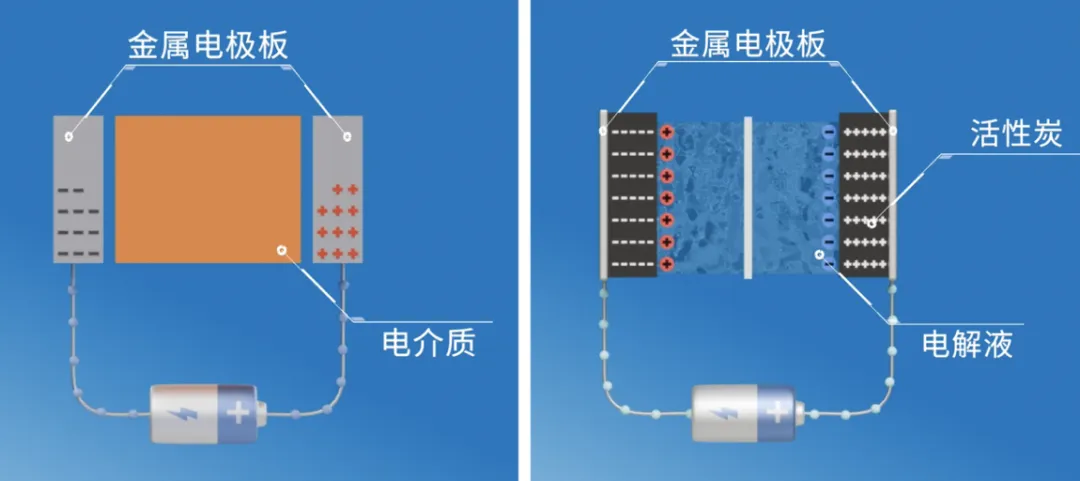 “扒開”超級電容的“外衣”，看看超級電容“超級”在哪兒