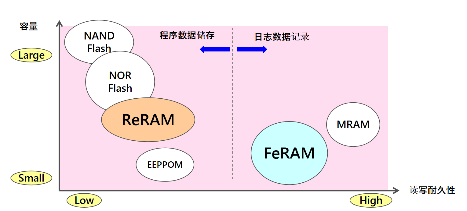 從富士通到RAMXEED，以全新一代FeRAM迎接邊緣智能高可靠性無延遲數(shù)據(jù)存儲需求