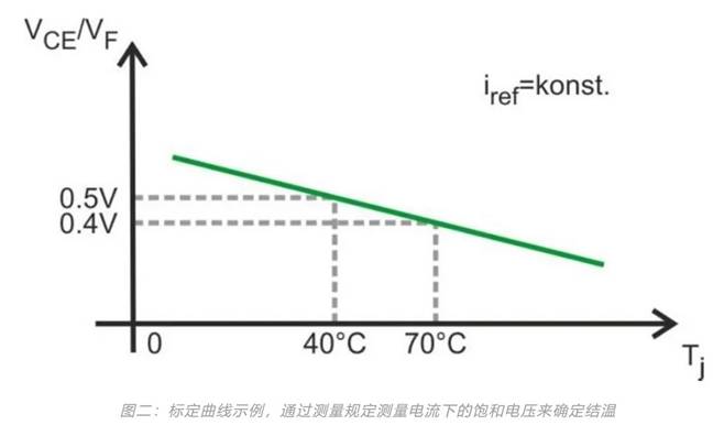 功率器件熱設(shè)計(jì)基礎(chǔ)（六）——瞬態(tài)熱測(cè)量