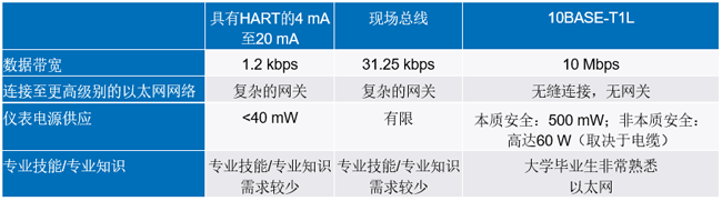 新的10BASE-T1L標準有哪些變化？