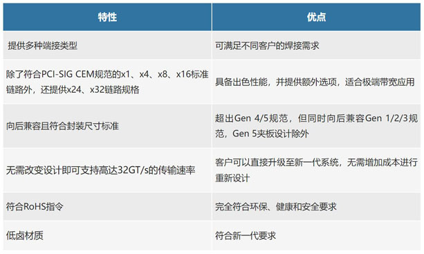 不斷提速的PCIe，又快又穩(wěn)的連接器哪里找？