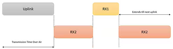 利用經(jīng)過(guò)認(rèn)證的 LoRaWAN 模塊加速遠(yuǎn)距離連接的開(kāi)發(fā)