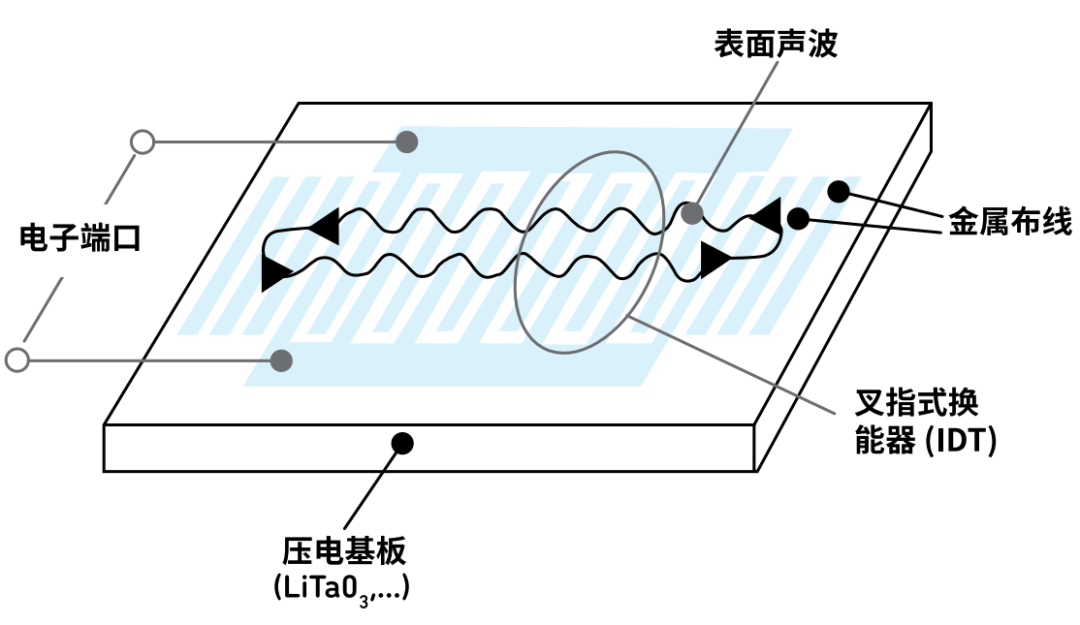 『這個(gè)知識(shí)不太冷』探索 RF 濾波器技術(shù)（上）