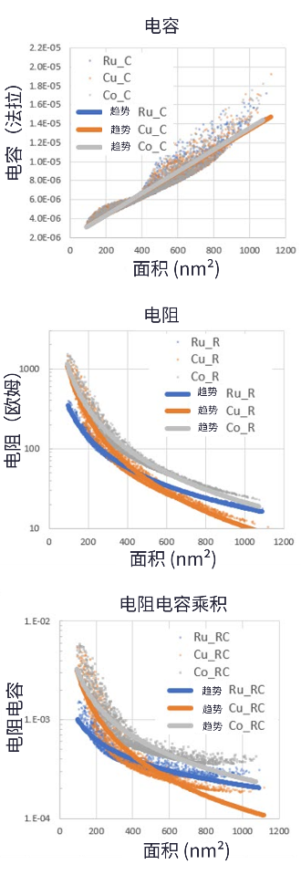 通過(guò)工藝建模進(jìn)行后段制程金屬方案分析