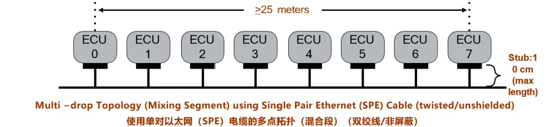 10BASE-T1S如何推動工業(yè)與汽車革新？