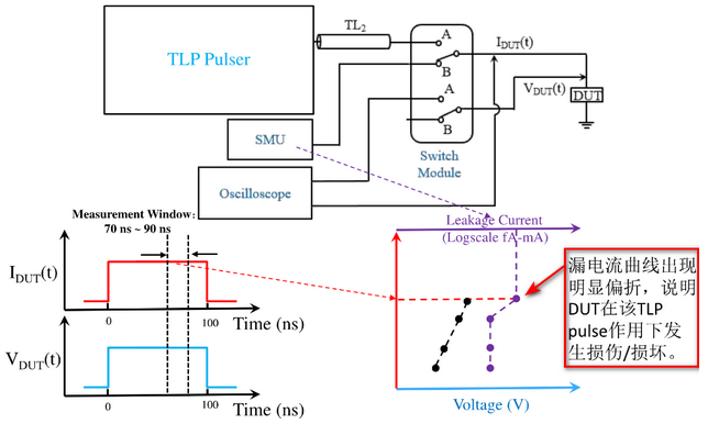 【測試解讀】ESD保護(hù)設(shè)計中的傳輸線脈沖TLP，怎么測？