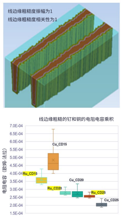 通過(guò)工藝建模進(jìn)行后段制程金屬方案分析