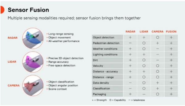 傳感器融合：如何讓自動(dòng)駕駛“看”得更清楚？