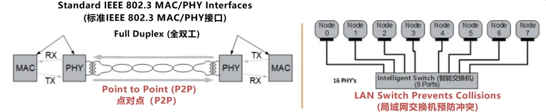 10BASE-T1S如何推動工業(yè)與汽車革新？