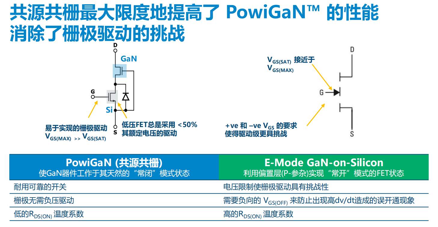 氮化鎵取代碳化硅，從PI開始？