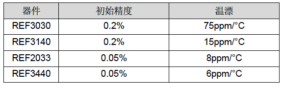 電機(jī)驅(qū)動(dòng)器的電壓基準(zhǔn)解決方案