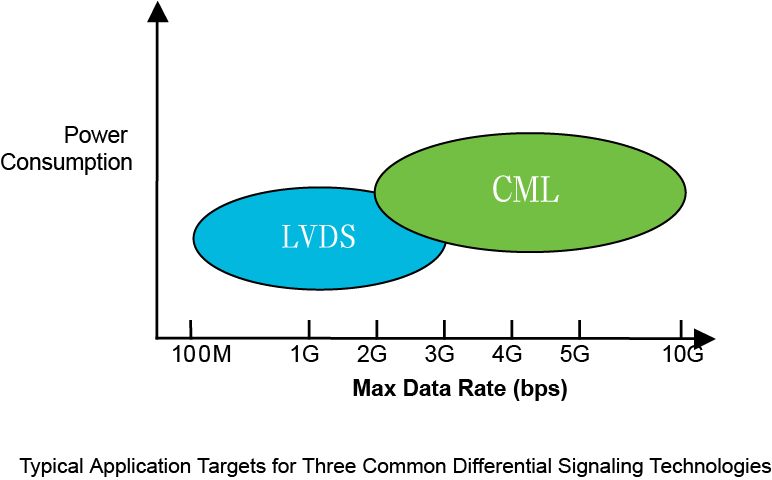 【做信號鏈，你需要了解的高速信號知識（一）】為什么要使用LVDS或JESD204B標(biāo)準(zhǔn)？