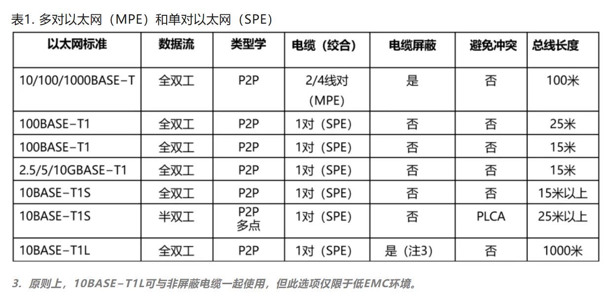 10BASE-T1S如何推動工業(yè)與汽車革新？