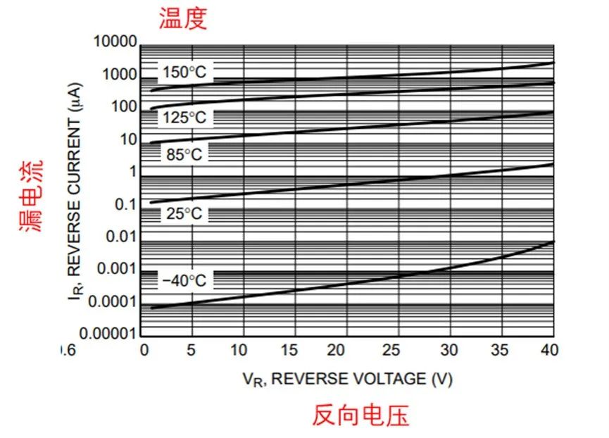 如果不說 你會特別留意肖特基二極管的這些參數(shù)嗎？