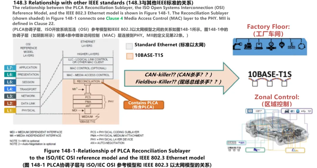 10BASE-T1S如何推動工業(yè)與汽車革新？