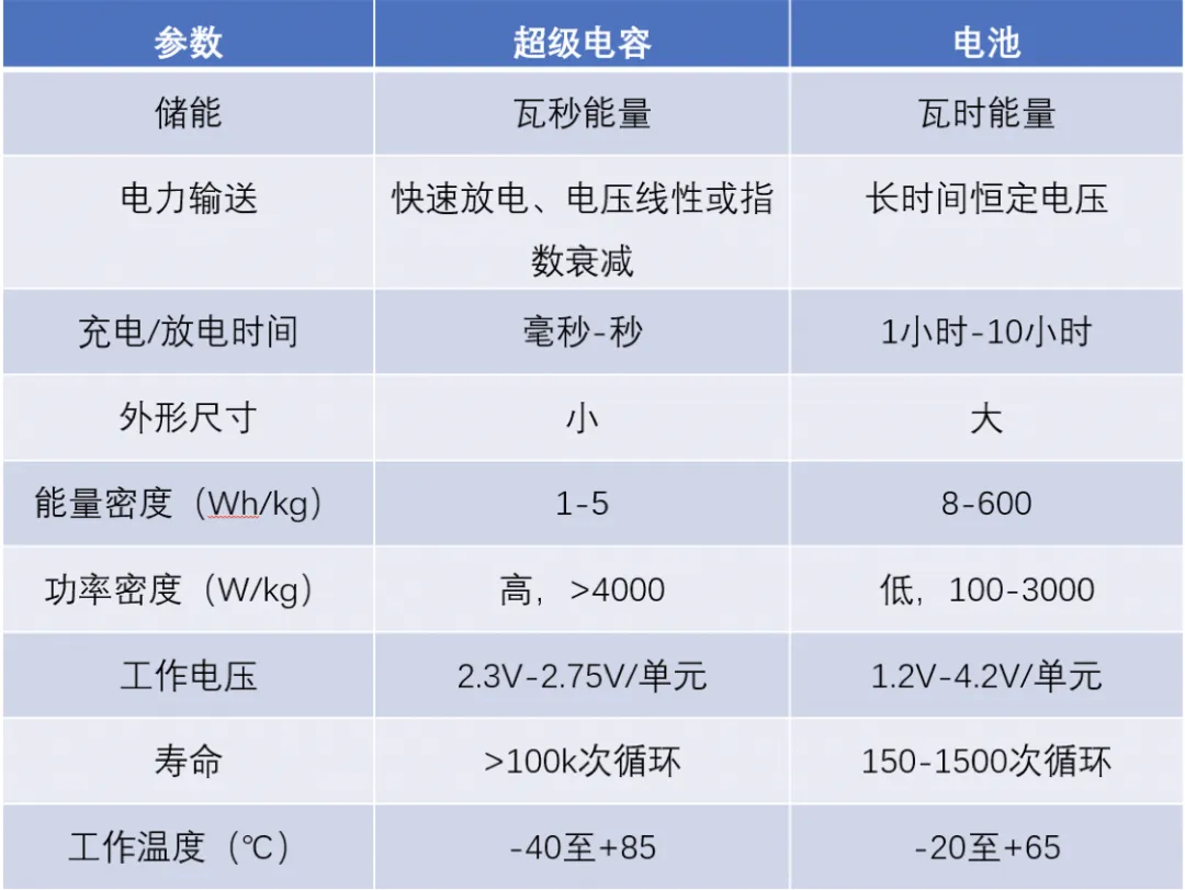 “扒開”超級電容的“外衣”，看看超級電容“超級”在哪兒