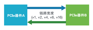 應(yīng)對一致性測試特定挑戰(zhàn)，需要可靠的PCIe 5.0 發(fā)射機(jī)驗(yàn)證