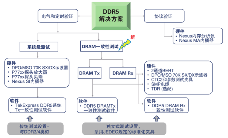 更高、更快伴生更強(qiáng)要求，迎接DDR5內(nèi)存驗(yàn)證和調(diào)試挑戰(zhàn)