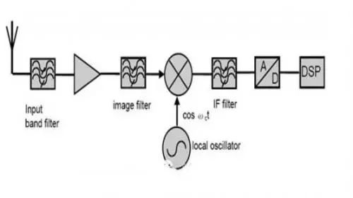 射頻通信接收機(jī)設(shè)計的主要結(jié)構(gòu)