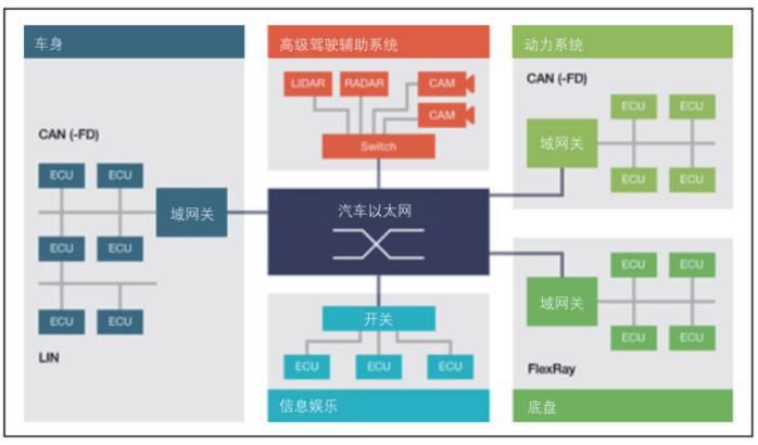 車載以太網(wǎng)“無損”測試，為智能汽車傳輸網(wǎng)絡提速