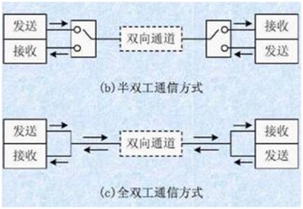 如何選擇串行通信中全雙工模式還是半雙工模式？區(qū)別是什么？